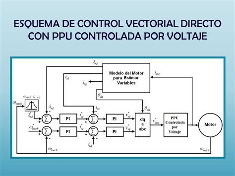 Diseño de un Controlador de Velocidad para un Motor de Inducción