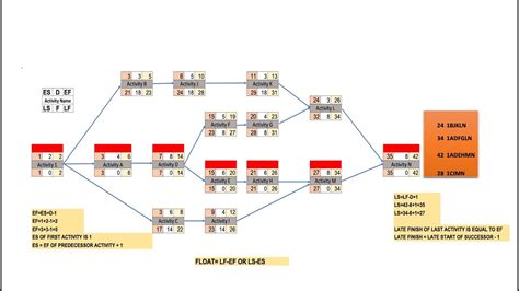 Pmp Develop Schedule Critical Path Float Crashing And Fast Tracking Levelling And