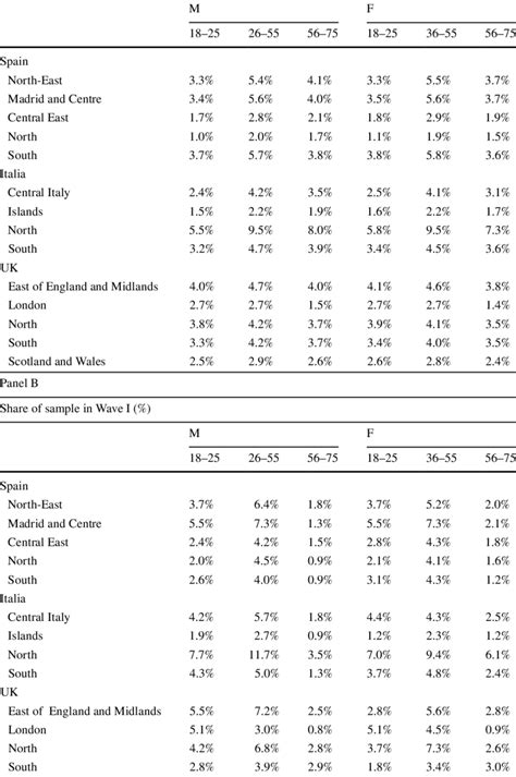 Descriptive Statistics Sample For The First Wave Compared With The Download Scientific Diagram