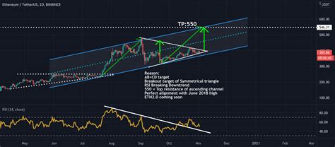 Eth Bullish For Binance Ethusdt By Bry Anthny Tradingview