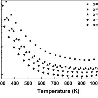 Temperature Dependence Of Electrical Resistivity Of La 1 X Sr X FeO 3