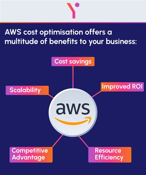 Mastering Aws Cost Optimization For Your Business