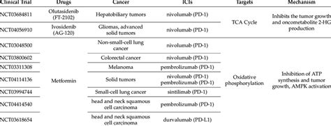 Clinical Trials Using Immune Checkpoint Inhibitors For Metabolic