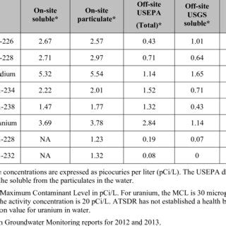 Pdf An Evaluation Of Radiation In Groundwater And Air West Lake