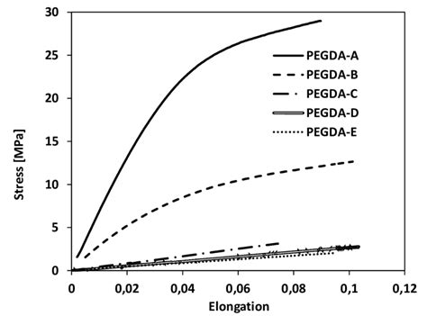 Representative Stress Strain Diagram With Each Formulation Displayed Download Scientific Diagram