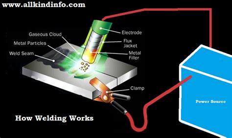 Electric Arc Welding and its types | Informational Encyclopedia