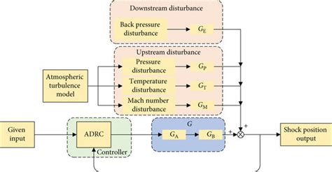 Normal shock position closed loop control. | Download Scientific Diagram