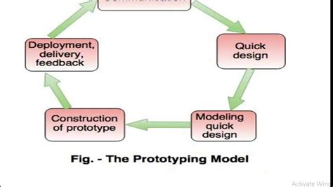 Evolutionary Process Models Youtube