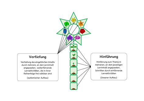 Meine Lernleitern Grundschul Lernleitern