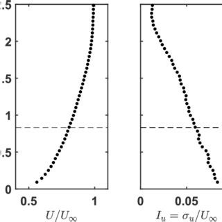 Normalized Mean Streamwise Velocity Component For The Turbine Sited On