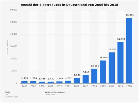 Der E Auto Markt Wächst So Rasant Dass Deutschen Herstellern Nur Eines