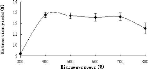 Table 1 From Microwave Assisted Extraction And The Antioxidant Activity Of Water Soluble