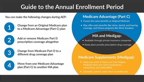 Annual Enrollment Period: Arizona Medicare Broker For Local Coverage