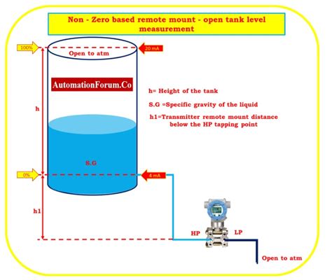 Dp Calculator For Closed Tank Level Measurement Wet Leg System