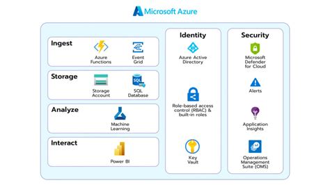 Azure Key Vault Basics – Avenga