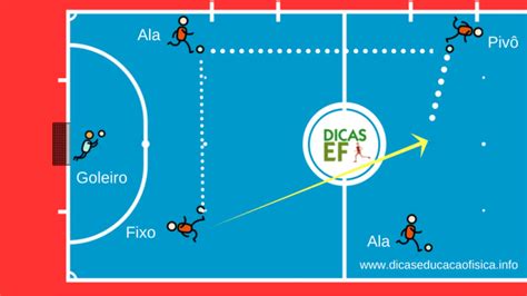 Esquema Tático 2x2 no Futsal Dicas Educação Física