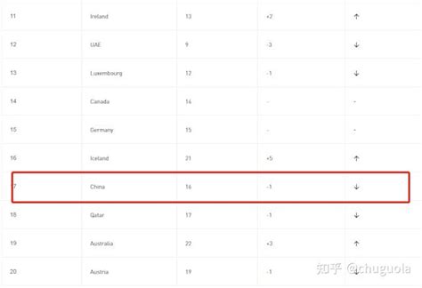 2022年世界竞争力排名：新加坡居亚洲第一，中国香港全球第五 知乎