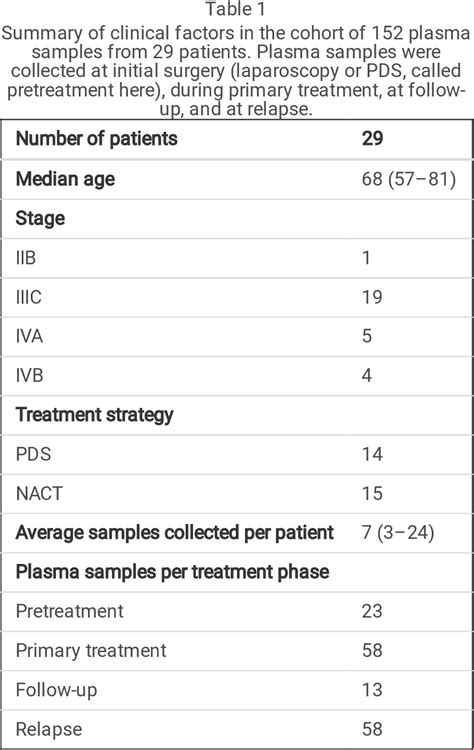 Table 1 From Circulating Tumor DNA Based Copy Number Profiles Enable