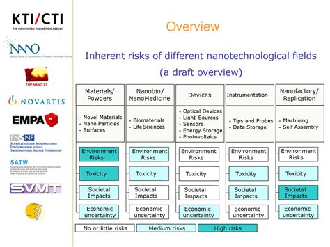 Safety And Risks Of Nanotechnology Ppt Download