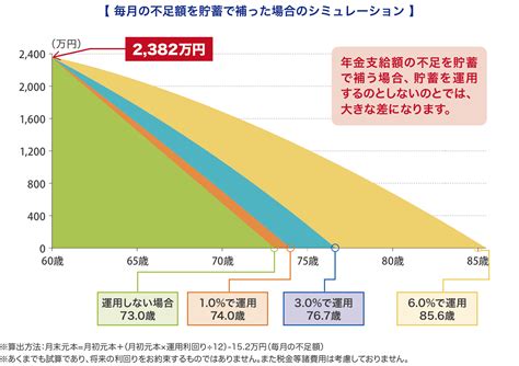 【60代の資産運用】理想のポートフォリオを考えましょう マネハブmoney Hub Plus