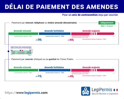 Comment payer une amende après une infraction routière LegiPermis