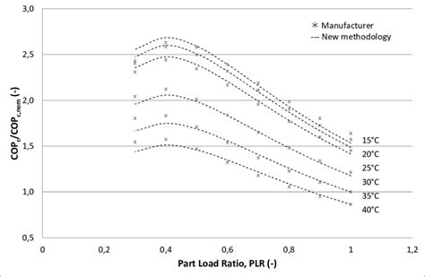 Chiller Part Load Performance Curves