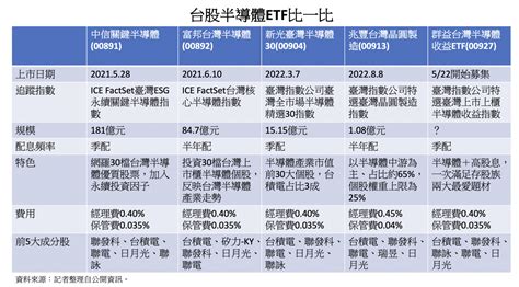 半導體etf怎麼挑？00927、00891、00892業內高手給一招：先看「這內容」再下手 今周刊