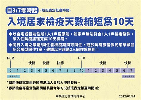 37起 入境檢疫、居家隔離同步縮至10天 新聞 Rti 中央廣播電臺