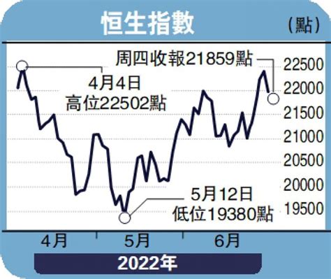 ﻿頭牌手記港股7月維持上落市 騰訊料受壓沈 金