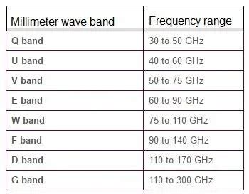 G Mmwave Frequency Bands Millimeter Wave Range In G