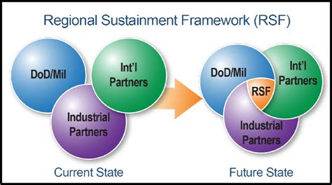 New Regional Sustainment Framework Rsf Published