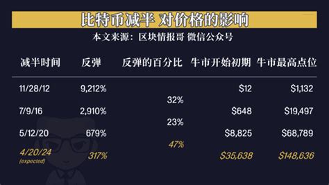 加密货币现状：比特币减半，下一轮牛市 知乎