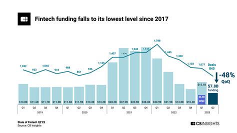 State Of Fintech Q223 Report CB Insights Research