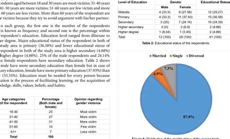 Age And Sex Structure Of The Respondents Download Scientific Diagram