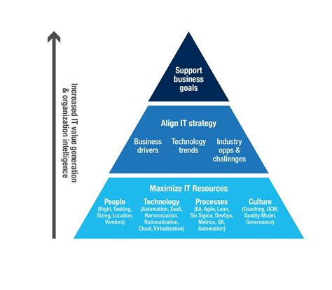 How To Create And Maximize Your Business Transformation Strategy