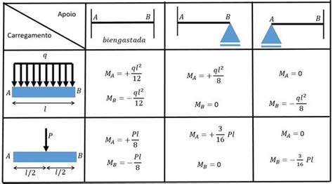 Para A Viga E Carregamento Abaixo E Utilizando A Tabela Forn