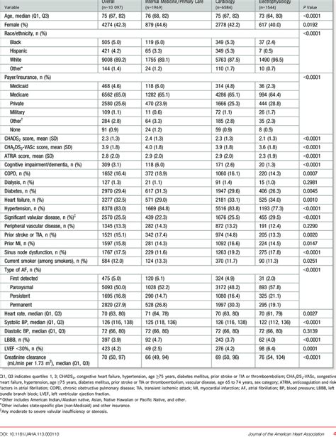 Baseline Characteristics According To Provider Specialty Download Table