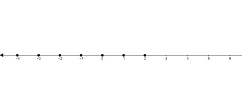 Graph the set of numbers on a number line. {integers less th | Quizlet