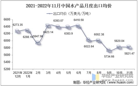 2022年11月中国水产品出口数量、出口金额及出口均价统计分析华经情报网华经产业研究院