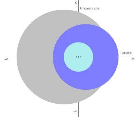 The Gershgorin Region Of A T Is In Gray The Gershgorin Region Of The