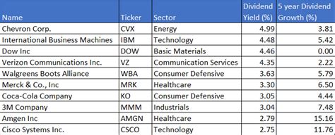 The 10 Highest Yielding Dow 30 Stocks - MoneyInvestExpert.com