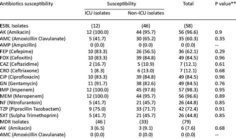 Comparative Analysis For Different Antibiotics Susceptibility Of Esbl