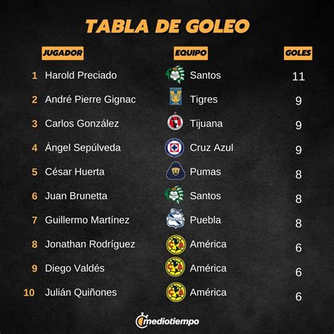 Tabla De Goleo Liga Mx 2024 Dodi Marie Ann