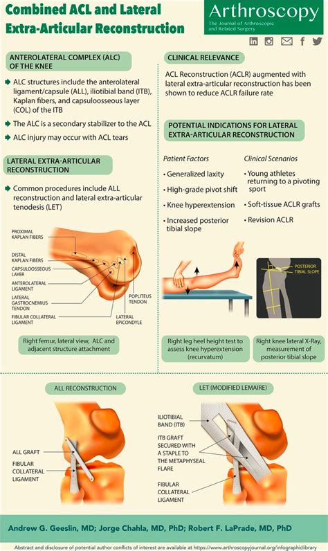 Physio Meets Science On Twitter Combined Anterior Cruciate Ligament