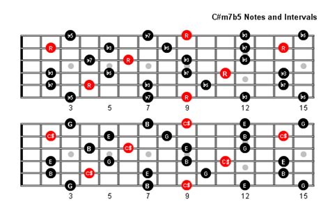 C M7b5 Arpeggio Patterns Fretboard Diagrams For Guitar