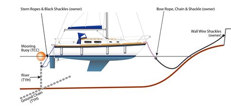 Guidance Notes And Diagram Troon Cruising Club