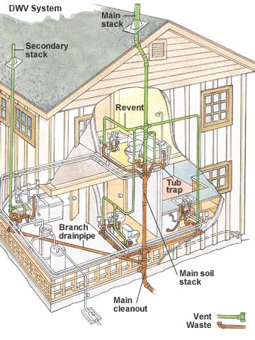 drain-waste-vent-system-st-paul-mn – Plumbing St Paul