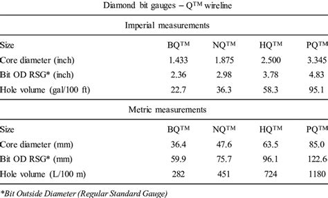 2 Standardized Core Samples Size And Drill Hole Diameters Download