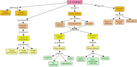 Mapas Conceptuales Artofit