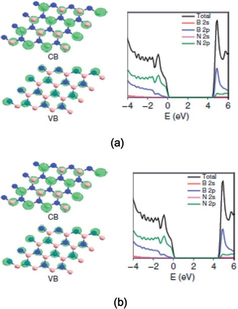 The Plane Wave Dft Calculations Of The Electronic Structure Of H Bn And Download Scientific